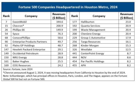 Houston makes top 10 list for best US cities to start a business – InnovationMap