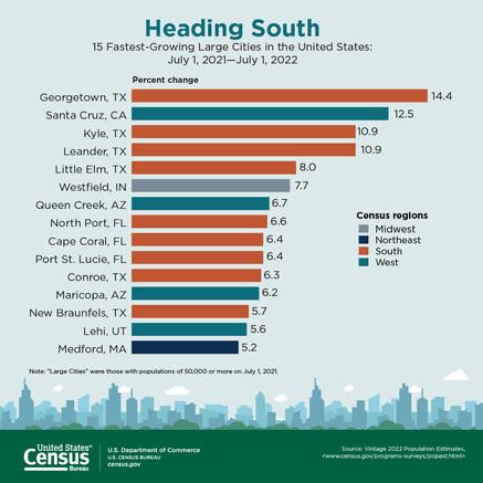 North Texas has five of the 15 fast-growing cities in U.S. – Dallas News