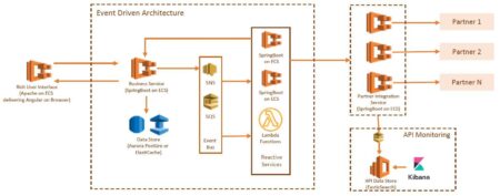 Cloud Events, Webinars and Conferences – Amazon Web Services (AWS)