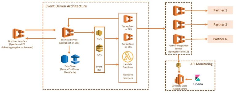 Cloud Events, Webinars and Conferences – Amazon Web Services (AWS)
