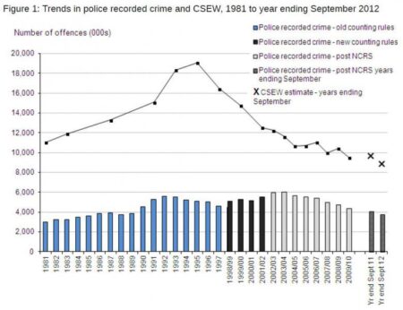 Dueling Claims on Crime Trend – FactCheck.org