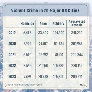 Violent crime drops in top 10 largest US city as police use grids to target worst offenders – Fox News