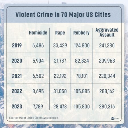 Violent crime drops in top 10 largest US city as police use grids to target worst offenders – Fox News