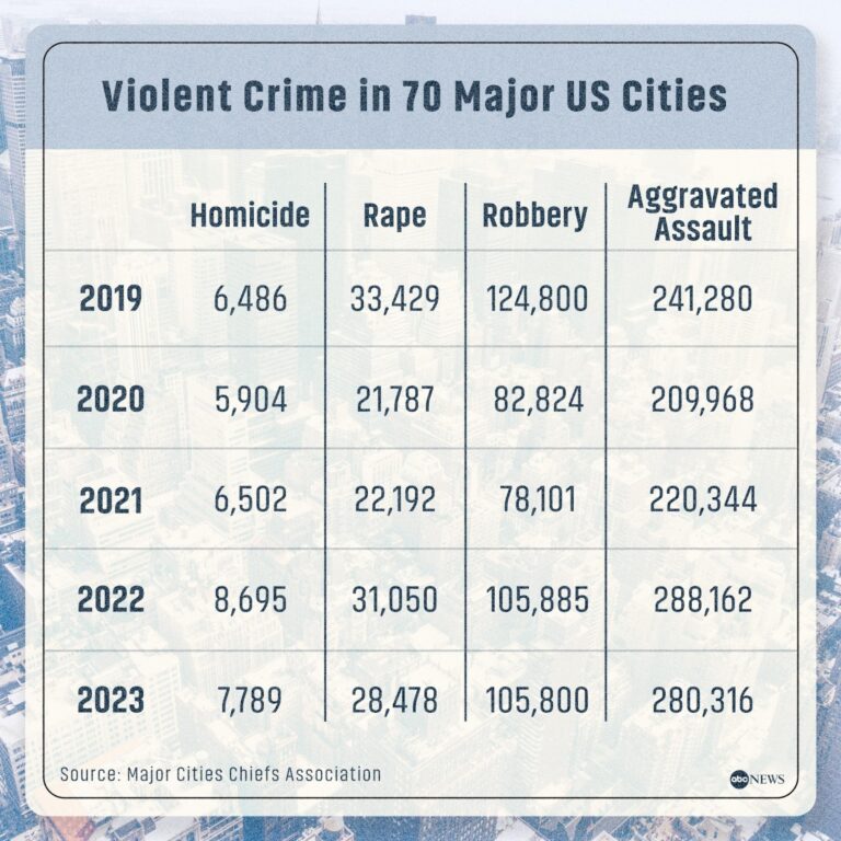 Violent crime drops in top 10 largest US city as police use grids to target worst offenders – Fox News