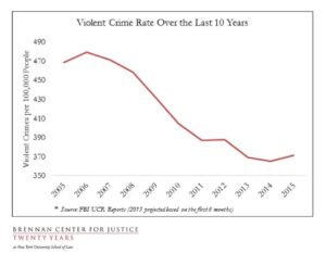 Was violent crime ‘up under Donald Trump,’ as Tim Walz said? – Dallas News