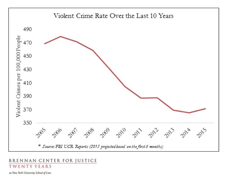 Was violent crime ‘up under Donald Trump,’ as Tim Walz said? – Dallas News