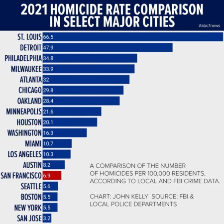 These Major Cities Reported the Highest Homicide Rates in 2021 – Time Magazine