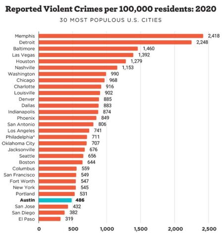 Fact-check: Is Austin one of the most dangerous cities in the U.S.? – Austin American-Statesman