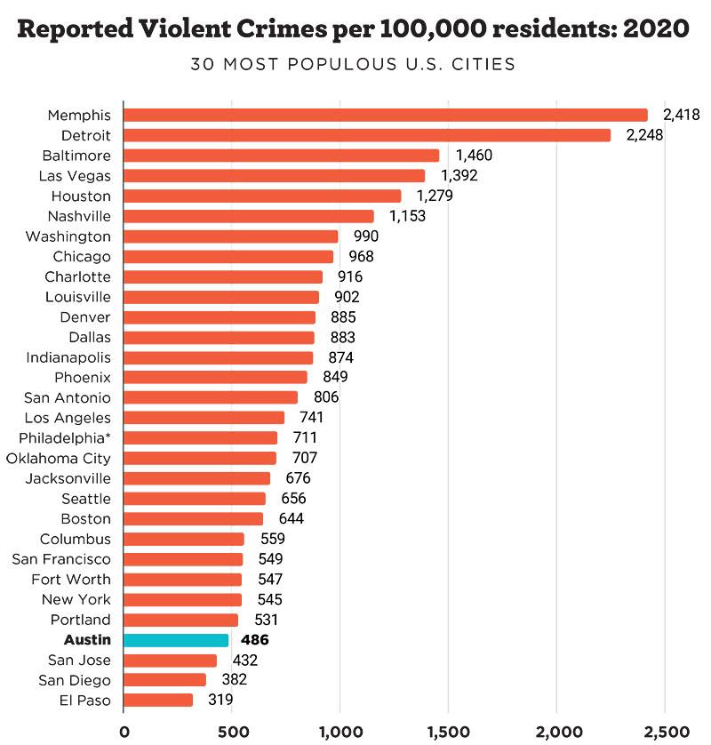 Fact-check: Is Austin one of the most dangerous cities in the U.S.? – Austin American-Statesman