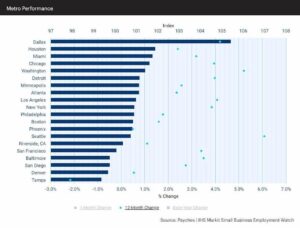 Report: Dallas is No. 1 in Small Business Employment and Earnings Growth Among U.S. Metros – Dallas Innovates