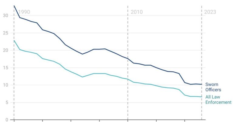 Why police are solving fewer crimes, explained by a police chief – vox.com