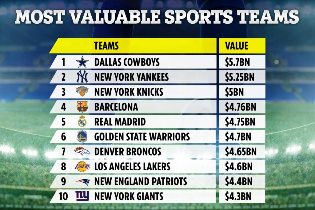 Dallas Cowboys first sports franchise valued at more than US$10bn – SportsPro