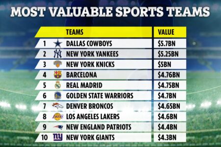 Dallas Cowboys first sports franchise valued at more than US$10bn – SportsPro