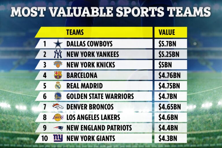 Dallas Cowboys first sports franchise valued at more than US$10bn – SportsPro
