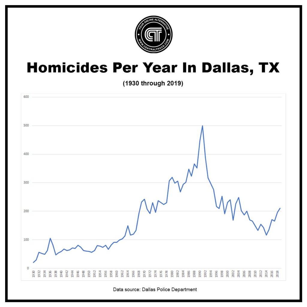Murder spikes in 2023 Dallas Year-End Crime Numbers – NBC 5 Dallas-Fort Worth