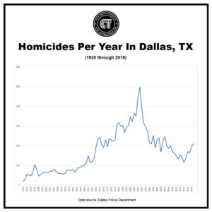 Murder spikes in 2023 Dallas Year-End Crime Numbers – NBC 5 Dallas-Fort Worth