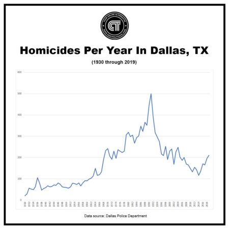 Murder spikes in 2023 Dallas Year-End Crime Numbers – NBC 5 Dallas-Fort Worth