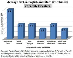 Household structure and marital rates may also contribute to these disparities in academic performance – Dallas Express