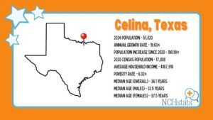 Celina leads U.S. in population growth — how it got there and challenges ahead – The Business Journals