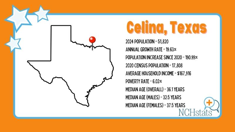 Celina leads U.S. in population growth — how it got there and challenges ahead – The Business Journals