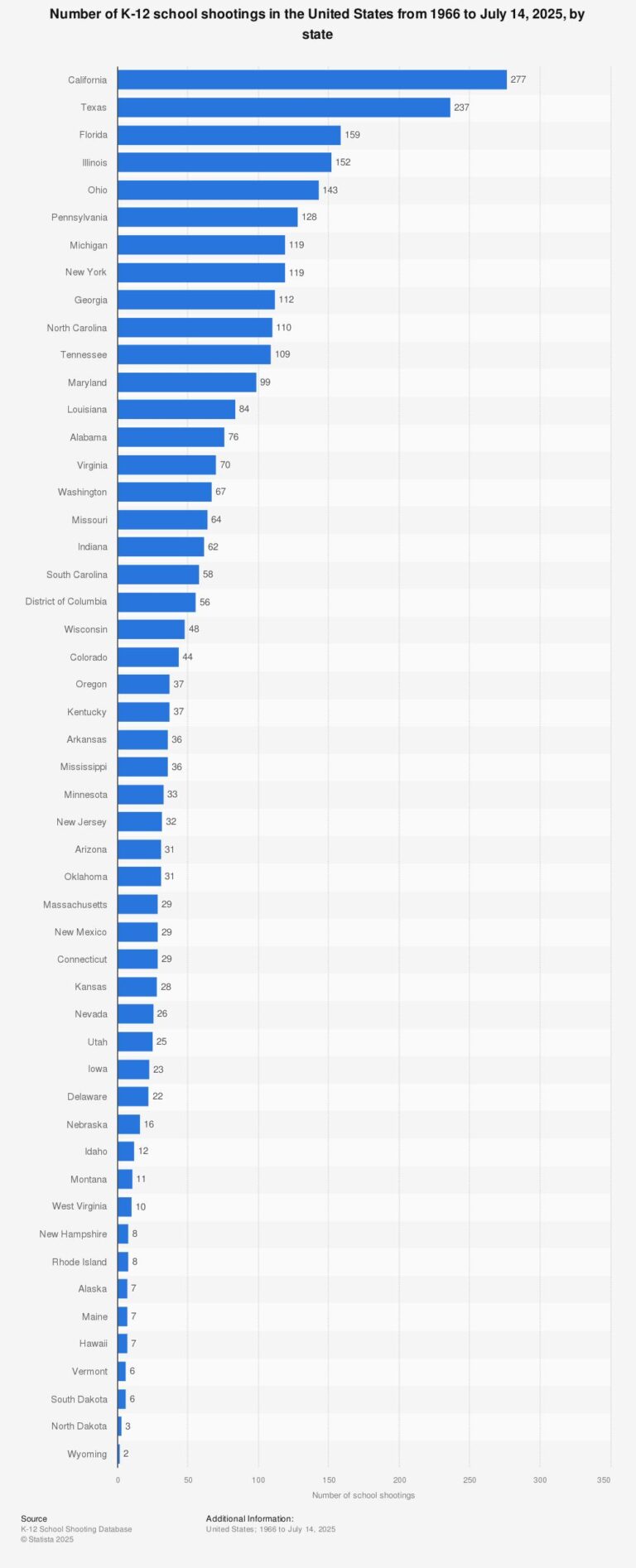 Nearly 50 people have been killed, injured in K-12 school shootings across the US in 2024 – USA Today