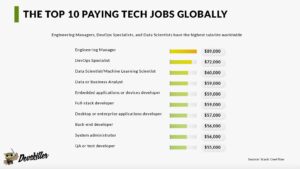 These are the top 25 highest-paid tech jobs in the U.S. – The Business Journals