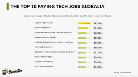 These are the top 25 highest-paid tech jobs in the U.S. – The Business Journals