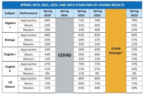 STAAR results: Texas high schoolers performed higher in English, lower in U.S. history – Dallas News