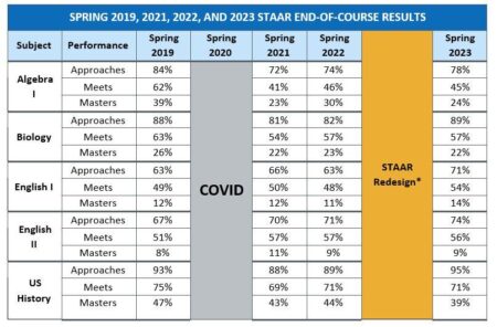STAAR results: Texas high schoolers performed higher in English, lower in U.S. history – Dallas News