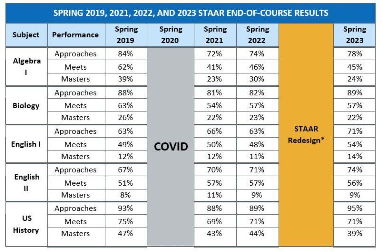 STAAR results: Texas high schoolers performed higher in English, lower in U.S. history – Dallas News