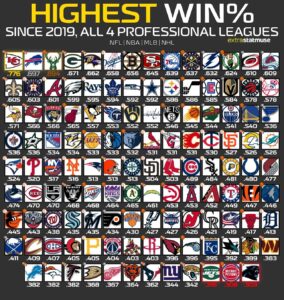 What is the most popular professional sports team in the US? – Diario AS
