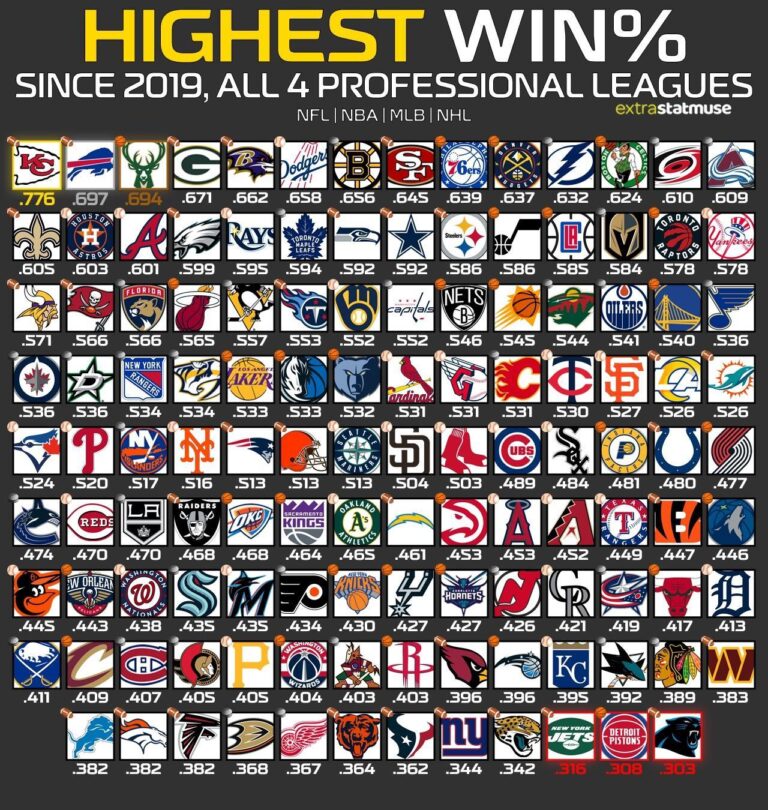 What is the most popular professional sports team in the US? – Diario AS