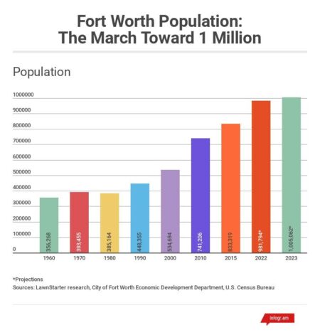 Fort Worth has highest population growth in U.S.; Dallas comes in 24th – The Business Journals