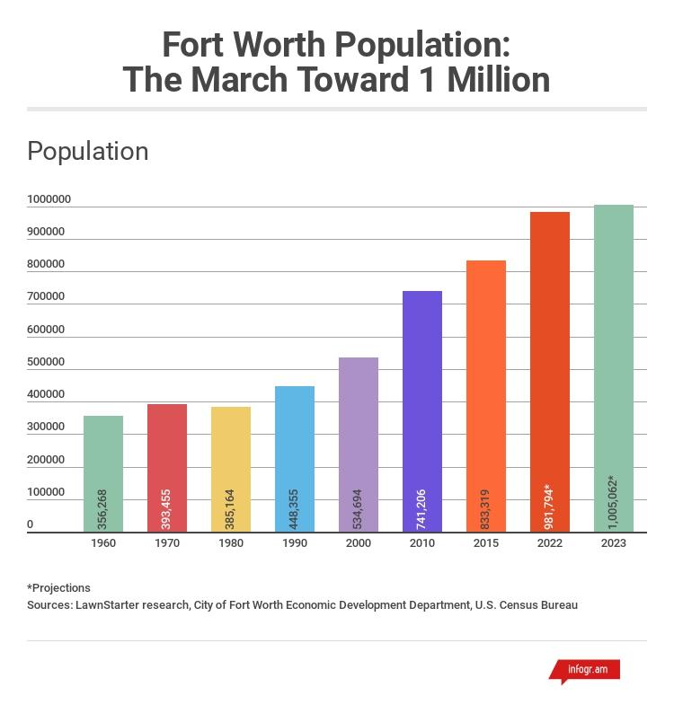 Fort Worth has highest population growth in U.S.; Dallas comes in 24th – The Business Journals