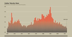 Eight Homicides In Dallas So Far In July 2025 As Violent Crime Persists – Yahoo Home