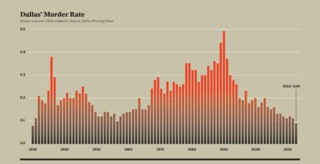 Eight Homicides In Dallas So Far In July 2025 As Violent Crime Persists – Yahoo Home