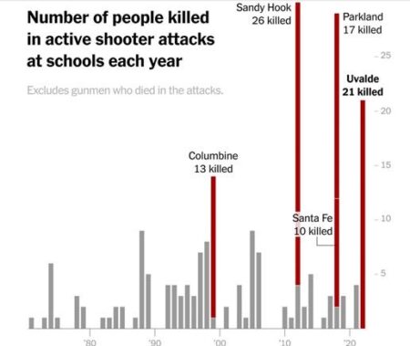 School shootings in 2024 fell just below prior year’s record high – K-12 Dive
