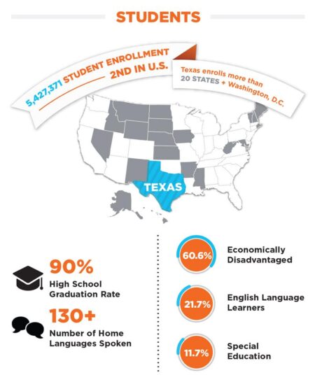 Study Says Texas Is One of the Least Educated States – Dallas Observer
