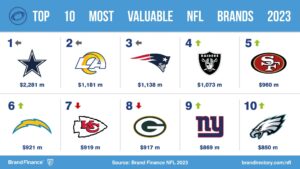 Dallas Cowboys top NFL franchise valuations at US$10.1bn – SportsPro
