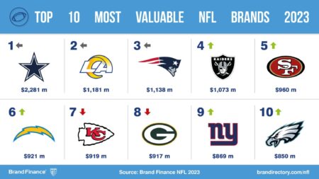 Dallas Cowboys top NFL franchise valuations at US$10.1bn – SportsPro