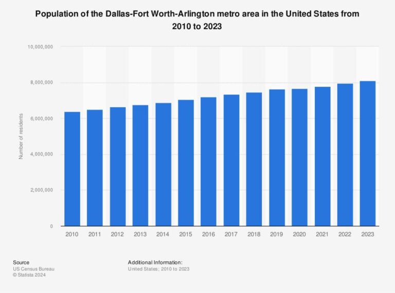 Dallas-Fort Worth was the 3rd fastest growing U.S. metro in 2024 – CultureMap Dallas
