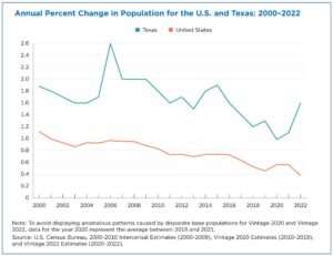 Texas named fastest-growing state in the nation by Census Bureau – The Business Journals