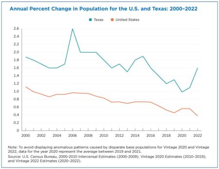 Texas named fastest-growing state in the nation by Census Bureau – The Business Journals