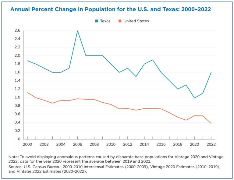 Texas named fastest-growing state in the nation by Census Bureau – The Business Journals