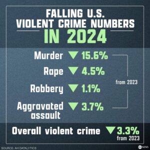 US Murders Jump Amid Rise in Violent Crime – VOA – Voice of America English News