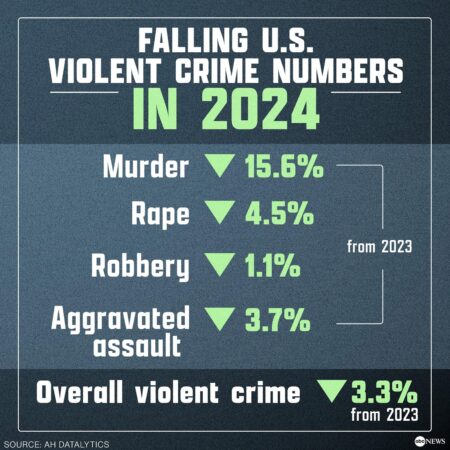 US Murders Jump Amid Rise in Violent Crime – VOA – Voice of America English News