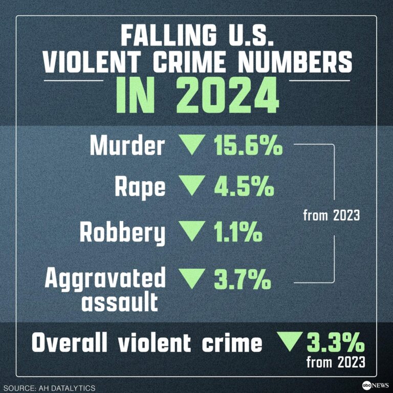 US Murders Jump Amid Rise in Violent Crime – VOA – Voice of America English News