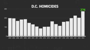 Map Shows How DC Crime Rates Compare to US States – Newsweek