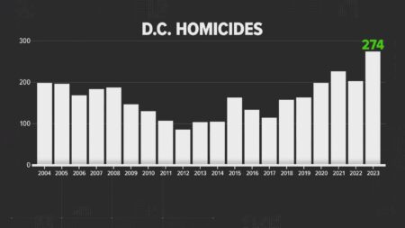 Map Shows How DC Crime Rates Compare to US States – Newsweek
