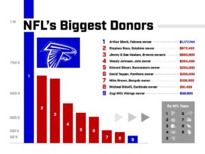 NFL owners’ political donations surge to $28 million, lean Republican – USA Today